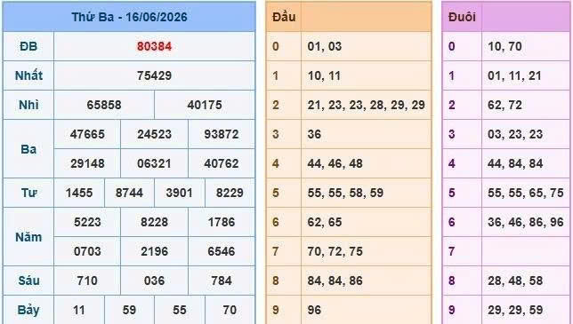 Nhìn lại bảng kết quả xổ số ngày 16-06-2026