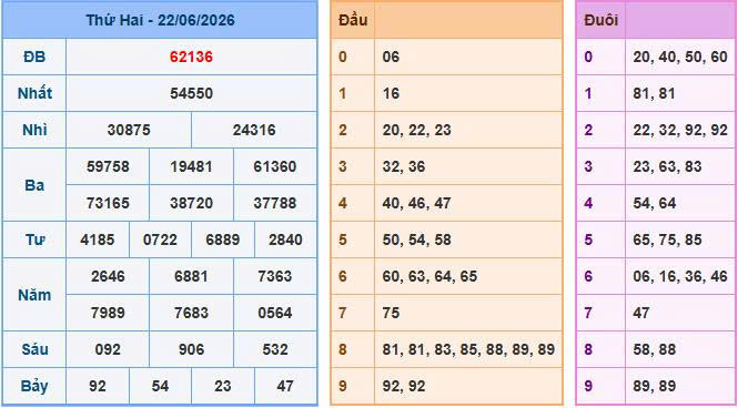 Nhìn lại bảng kết quả xổ số ngày 22-06-2026