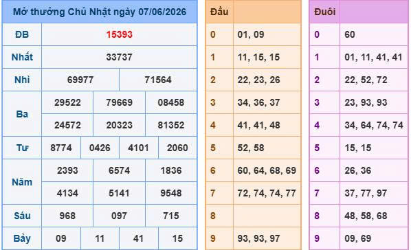 Soi cầu miền Bắc ngày 08/06