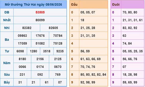 Soi cầu miền Bắc ngày 09/06