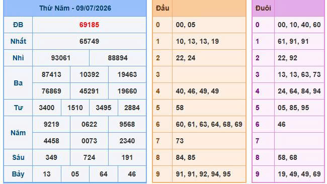 Nhìn lại bảng kết quả xổ số ngày 09-07-2026